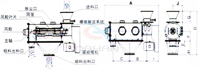 氣旋篩結(jié)構(gòu)：除塵口，網(wǎng)籠，風(fēng)輪，粗料出料口，細料出料口，驅(qū)動電機，主軸。