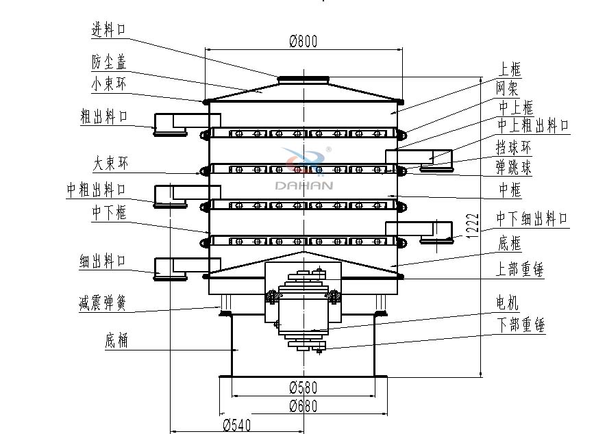 800型全不銹鋼振動篩結(jié)構(gòu)：防塵蓋，出料口，大束環(huán)，中框，底框，上下重錘。