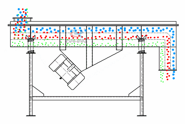 直線振動篩為雙振動電機(jī)驅(qū)動。當(dāng)兩臺振動電機(jī)做同步、反向旋轉(zhuǎn)時，其偏心塊所產(chǎn)生的激振力在平行于電機(jī)軸線的方向相互抵消，在垂直于電機(jī)軸的方向疊為一合力，因此篩機(jī)的運(yùn)動軌跡為一直線。