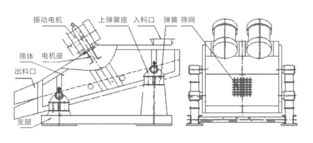 礦用振動篩主要由激振器、篩體、篩網(wǎng)、減振裝置及座架等組成