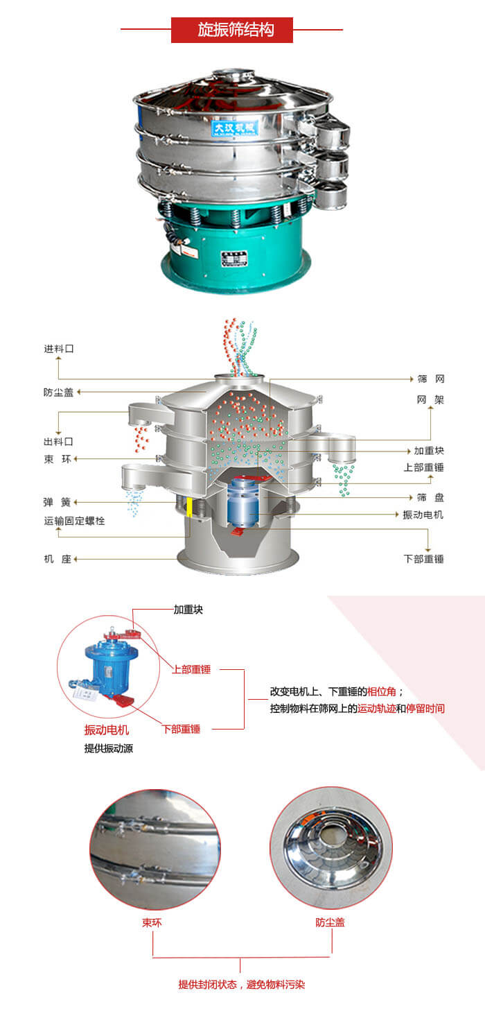 圓篩機(jī)結(jié)構(gòu)展示：進(jìn)料口，出料口，篩網(wǎng)，網(wǎng)架，束環(huán)，彈簧，篩盤等