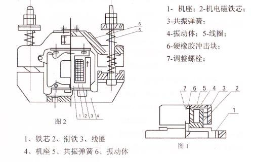 CZ電磁倉壁振動器結(jié)構(gòu)主要：鐵芯，機座，線圈，共振彈簧，振動體，調(diào)整螺栓等。