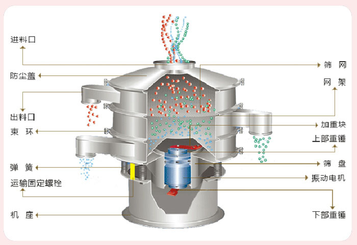 顆粒振動(dòng)篩技術(shù)參數(shù)與結(jié)構(gòu)：進(jìn)料口，防塵蓋，出料口，束環(huán)，彈簧，運(yùn)輸固定螺栓，機(jī)座，篩網(wǎng)，網(wǎng)架，加重塊，上部重錘，篩盤，振動(dòng)電機(jī)，下部重錘。