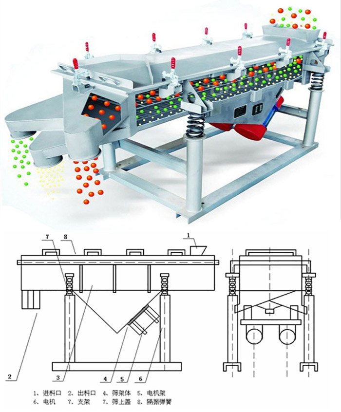 直線篩分機工作原理：該產(chǎn)品的篩分主要依靠各各部件的相互配合完成的。