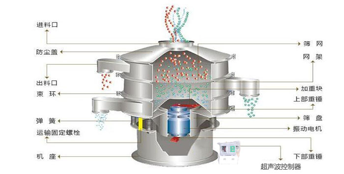 超聲波振動(dòng)篩有進(jìn)料口，篩網(wǎng)，防塵蓋，網(wǎng)架，出料口束環(huán)，加重塊，彈簧，機(jī)座，振動(dòng)電機(jī)，下部重錘,超聲波控制器等部件。