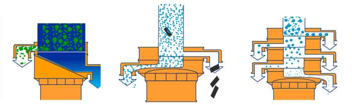 塑料振動篩單機可完成篩分，過濾，除雜三種功能。