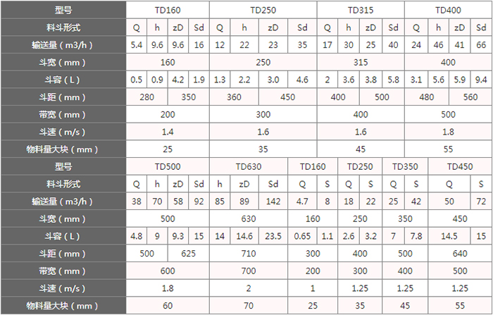 TD型斗式提升機(jī)料斗的主要因素由：型號(hào)，輸送量，斗距，斗容，斗速等。