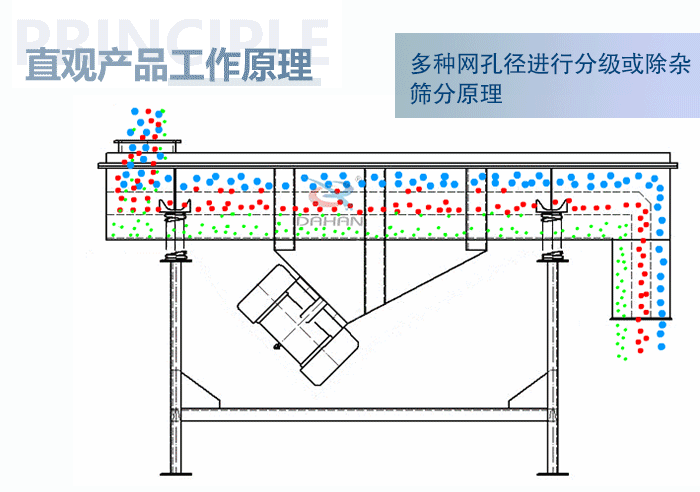 直觀方形振動篩工作原理：多種網(wǎng)孔徑進行分級或除雜篩分原理。