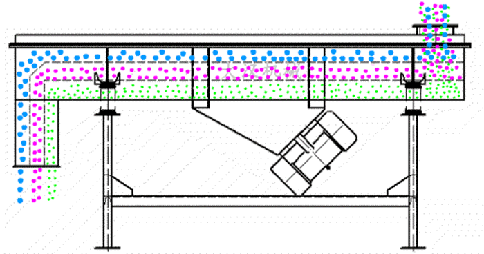 可調(diào)式直線振動(dòng)篩工作原理：物料從進(jìn)料口進(jìn)入篩箱內(nèi)然后由振動(dòng)電機(jī)的振動(dòng)帶動(dòng)物料在篩網(wǎng)，上做拋物線運(yùn)動(dòng)從而實(shí)現(xiàn)物料的篩分。
