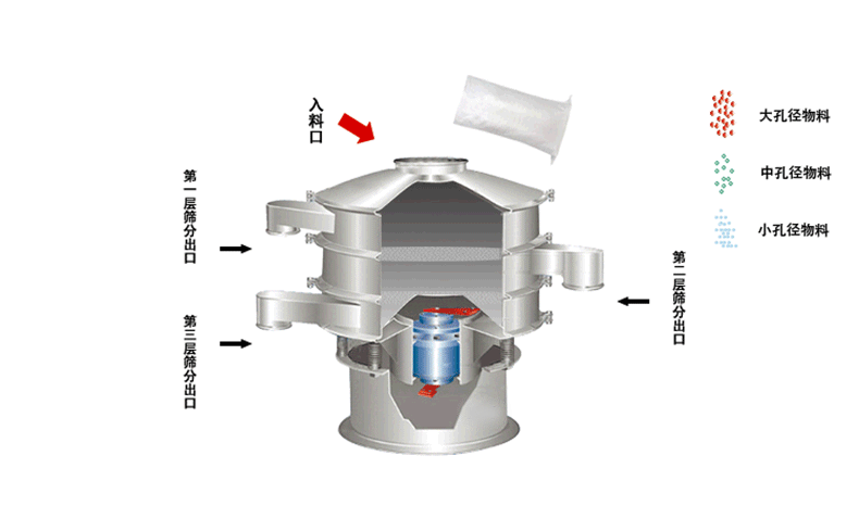 食品振動(dòng)篩工作原理利用偏心塊的角度大小調(diào)整物料運(yùn)動(dòng)軌跡和過網(wǎng)時(shí)長(zhǎng)30°-60°為佳。