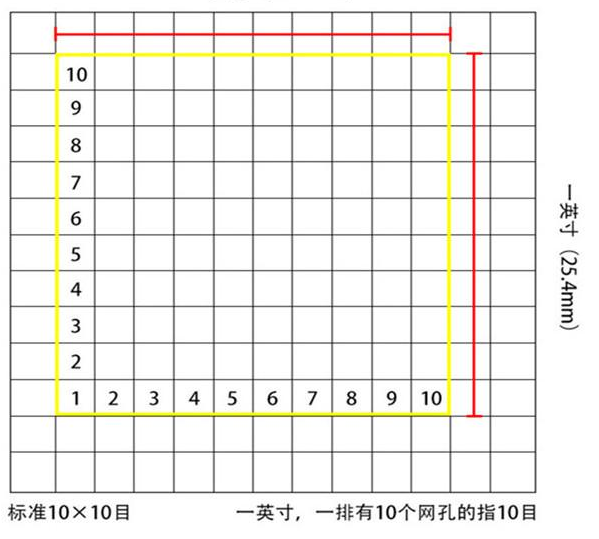 標準10*10目，一英寸(25.4mm)，一排有10個網(wǎng)孔的指10目